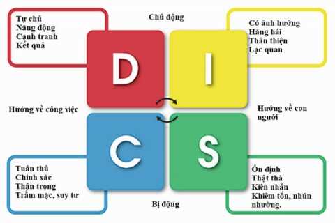 Đọc vị khách hàng qua DISC